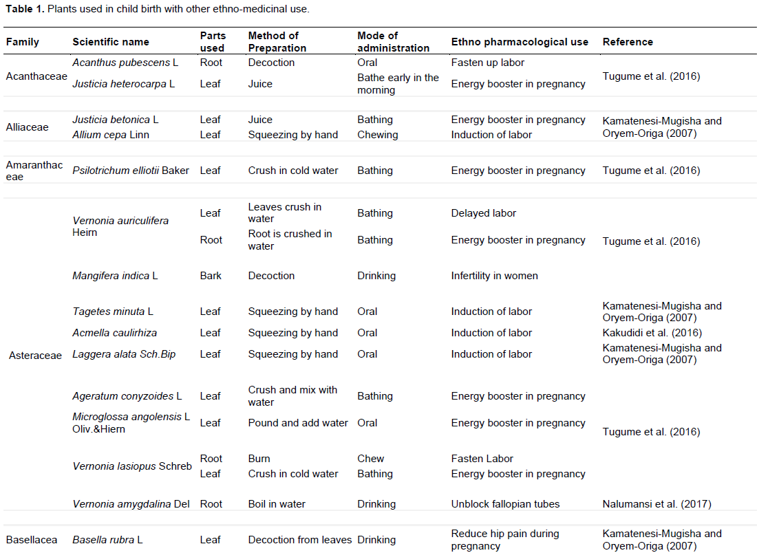 Journal Of Medicinal Plants Research Medicinal Plants Used In Gynecological Procedures In Uganda