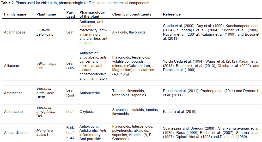 Journal Of Medicinal Plants Research Medicinal Plants Used In Gynecological Procedures In Uganda