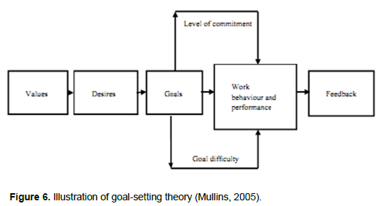goal theory