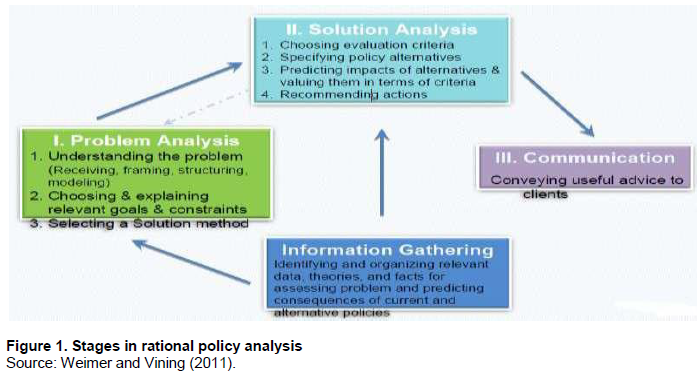 rational policy model