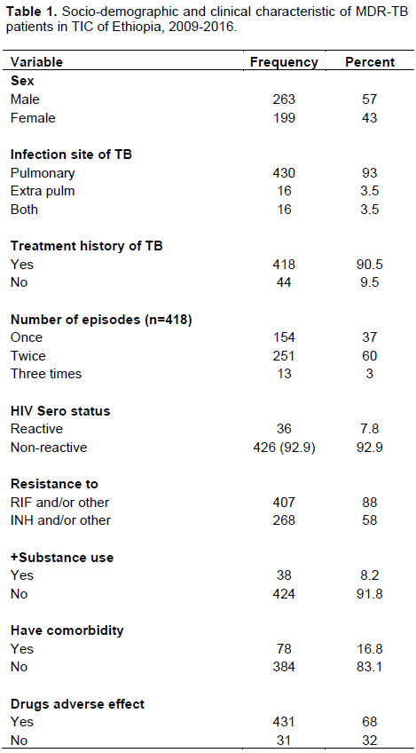 Journal Of Public Health And Epidemiology Survival And Predictors Of Mortality From Multidrug Resistant Tuberculosis Mdr Tb Among Patients Treated At Mdr Tb Referal Hospitals In Ethiopia A Retrospective Cohort Study