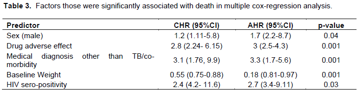 Journal Of Public Health And Epidemiology Survival And Predictors Of Mortality From Multidrug Resistant Tuberculosis Mdr Tb Among Patients Treated At Mdr Tb Referal Hospitals In Ethiopia A Retrospective Cohort Study