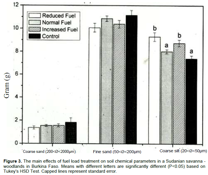 Journal Of Soil Science And Environmental Management Modifications Induced In Soil Physicochemical Properties By Repeated Fire For Different Fuel Load Treatment In A West African Savanna Woodland