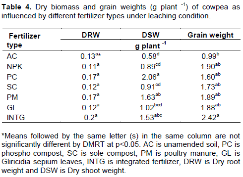 Effects of fertilization on crop production and nutrient-supplying