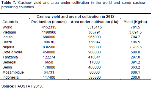 raw cashew price in india 2015